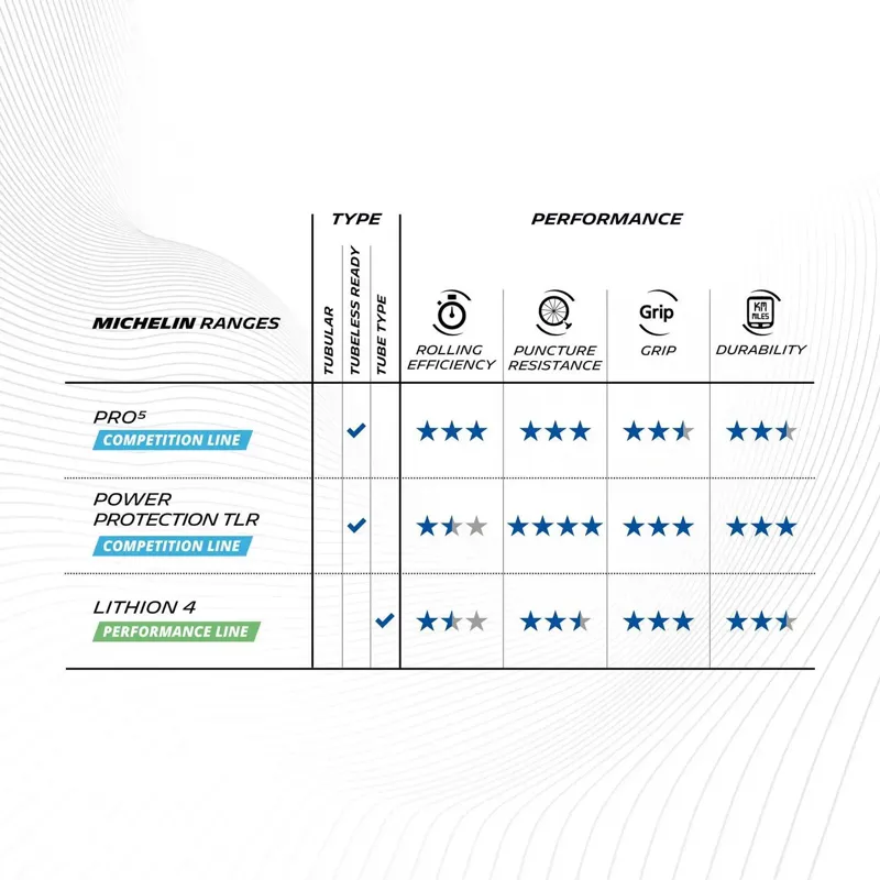 Michelin Lithion 4 Performance Folding Tyre 700x25-3